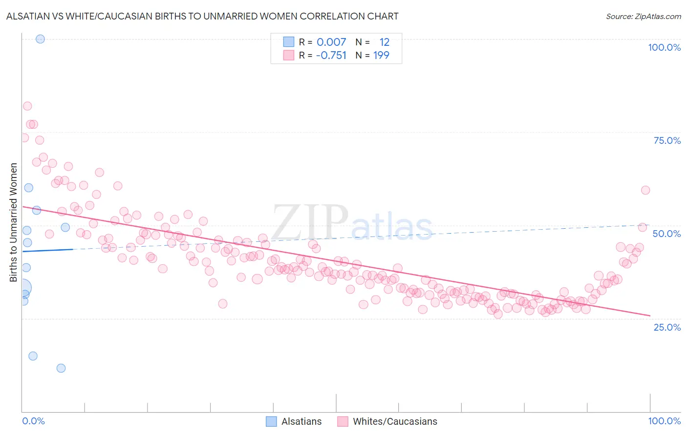 Alsatian vs White/Caucasian Births to Unmarried Women