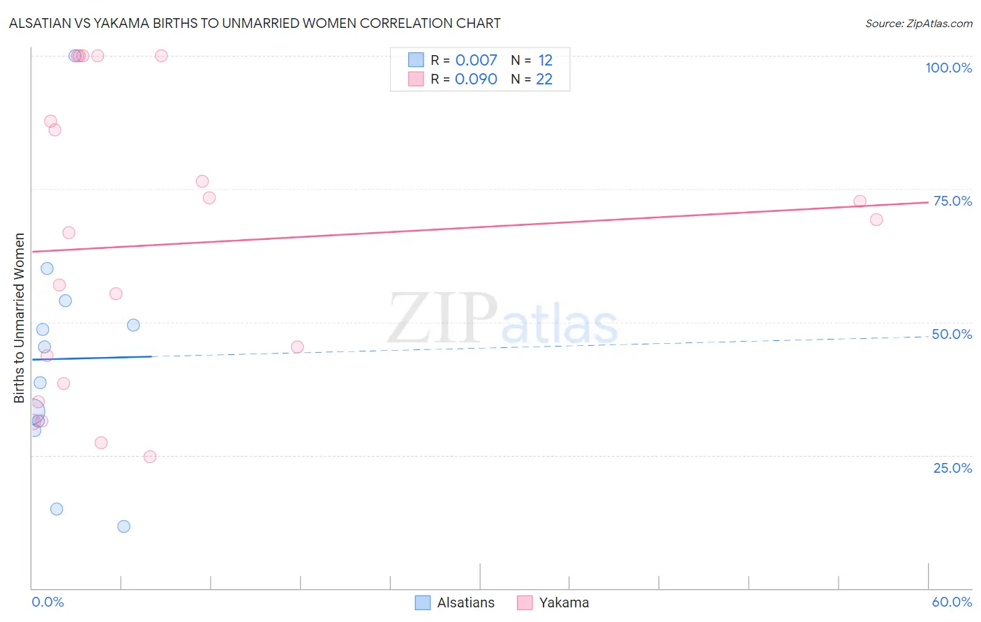 Alsatian vs Yakama Births to Unmarried Women