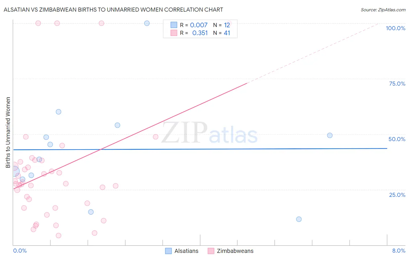 Alsatian vs Zimbabwean Births to Unmarried Women