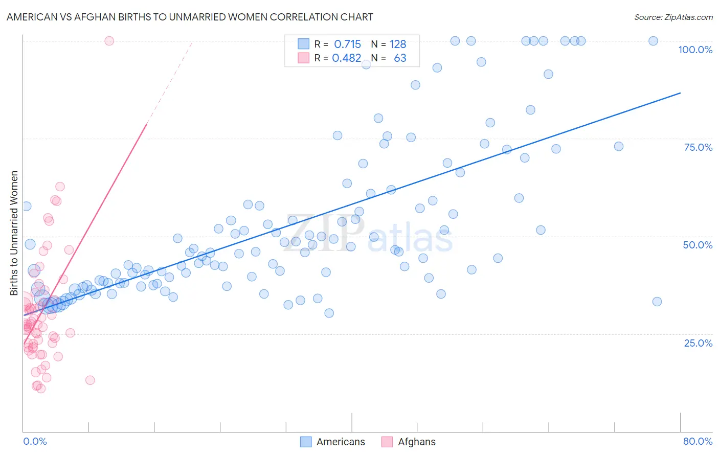 American vs Afghan Births to Unmarried Women