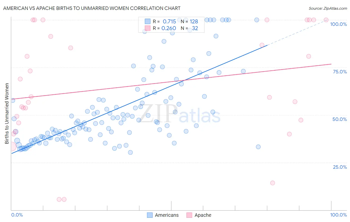 American vs Apache Births to Unmarried Women