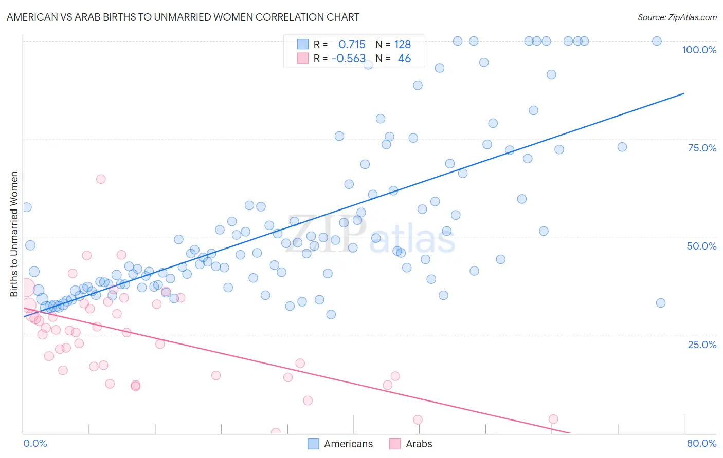 American vs Arab Births to Unmarried Women