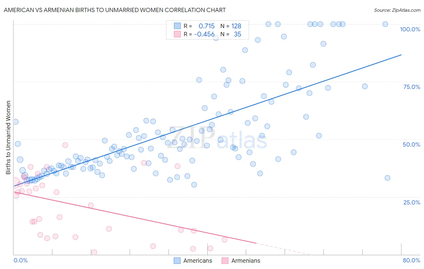 American vs Armenian Births to Unmarried Women