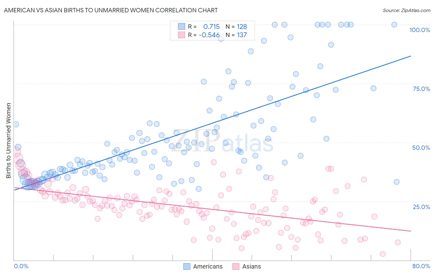 American vs Asian Births to Unmarried Women