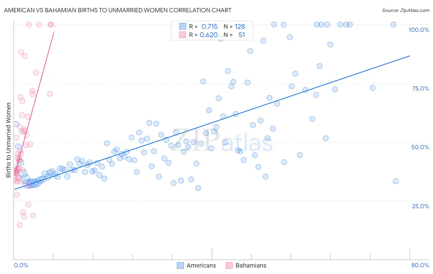 American vs Bahamian Births to Unmarried Women