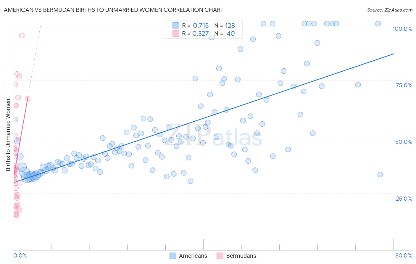 American vs Bermudan Births to Unmarried Women