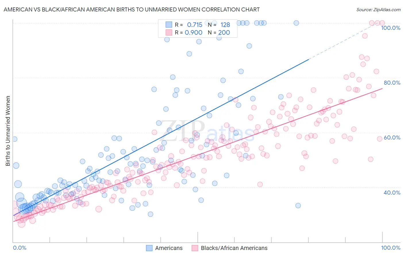 American vs Black/African American Births to Unmarried Women