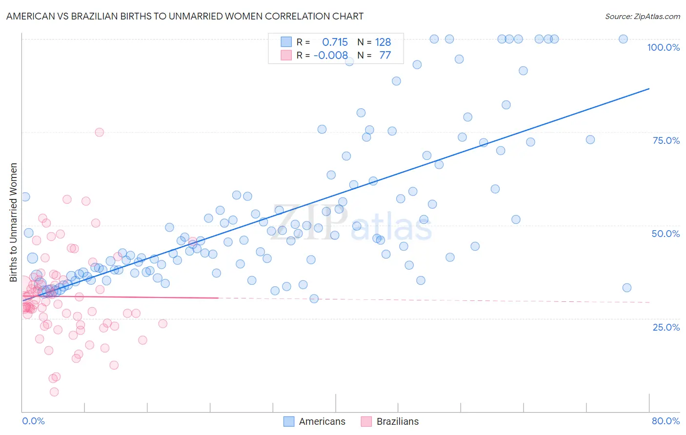 American vs Brazilian Births to Unmarried Women