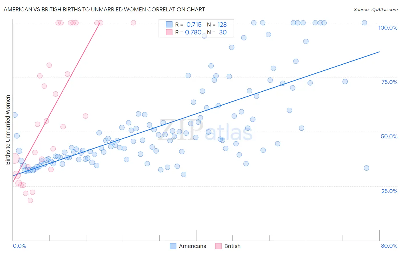 American vs British Births to Unmarried Women