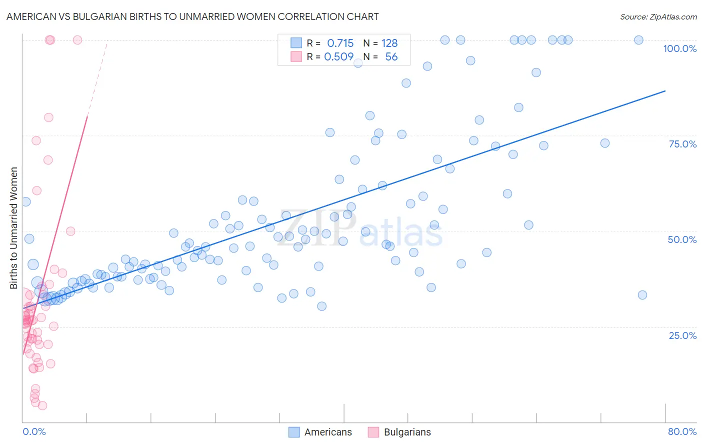 American vs Bulgarian Births to Unmarried Women