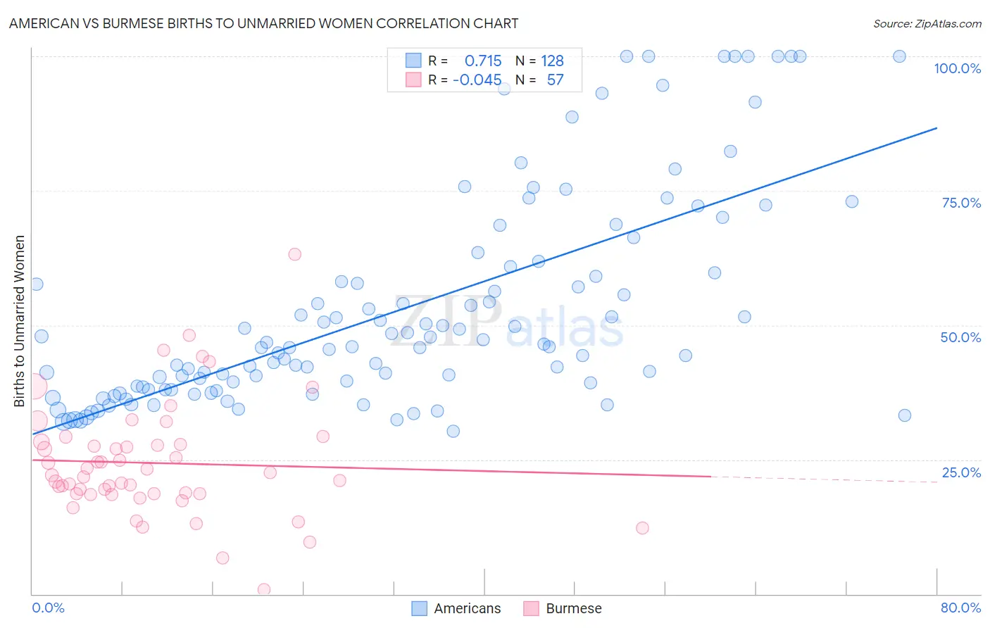 American vs Burmese Births to Unmarried Women