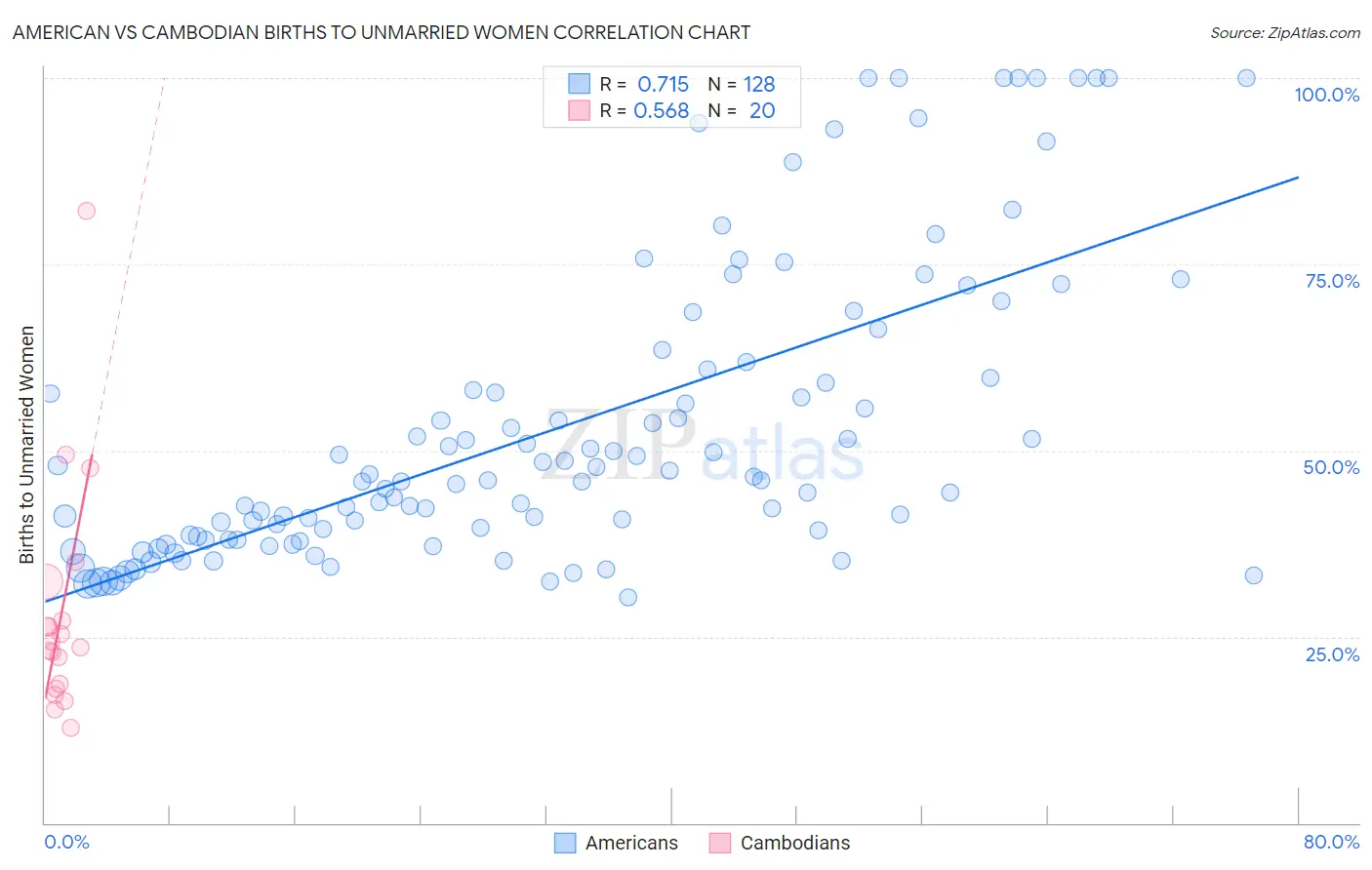 American vs Cambodian Births to Unmarried Women