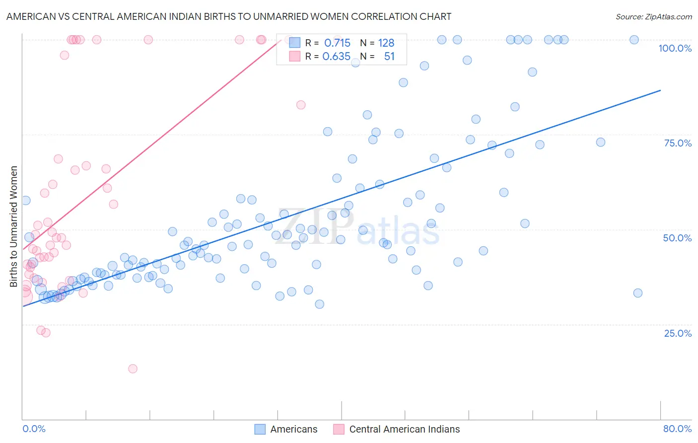 American vs Central American Indian Births to Unmarried Women