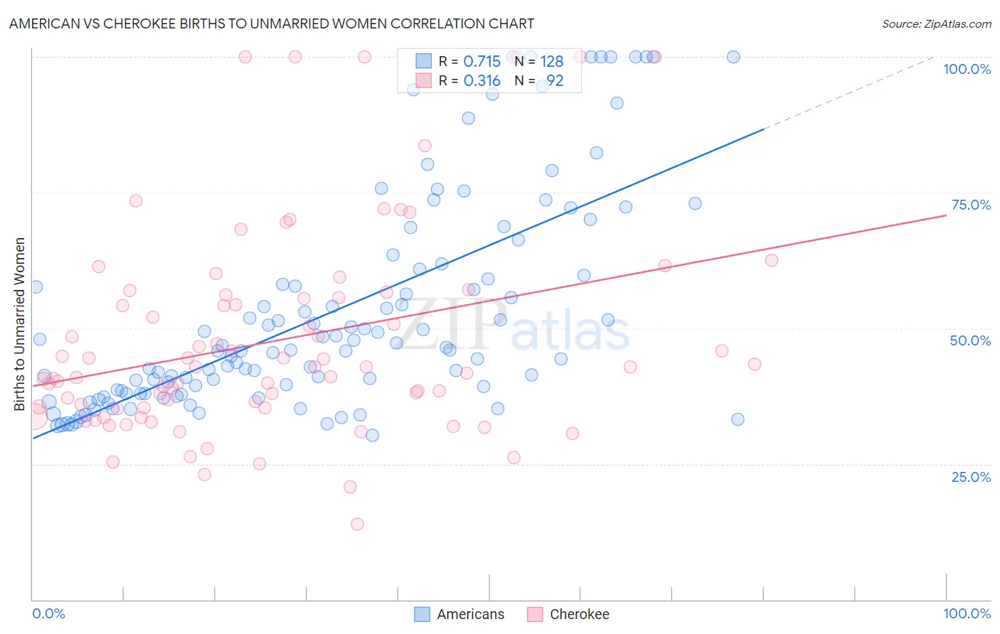 American vs Cherokee Births to Unmarried Women