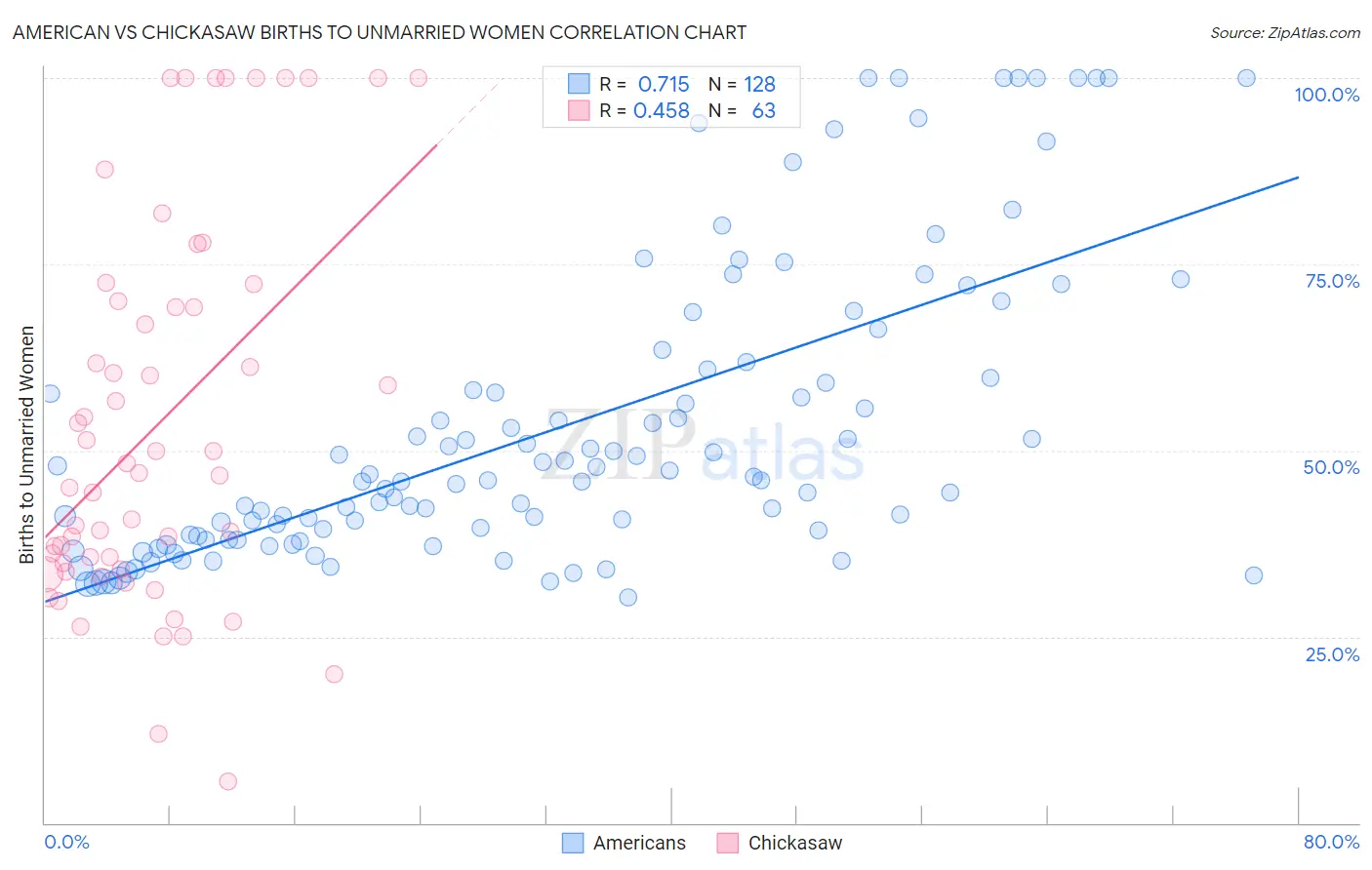 American vs Chickasaw Births to Unmarried Women