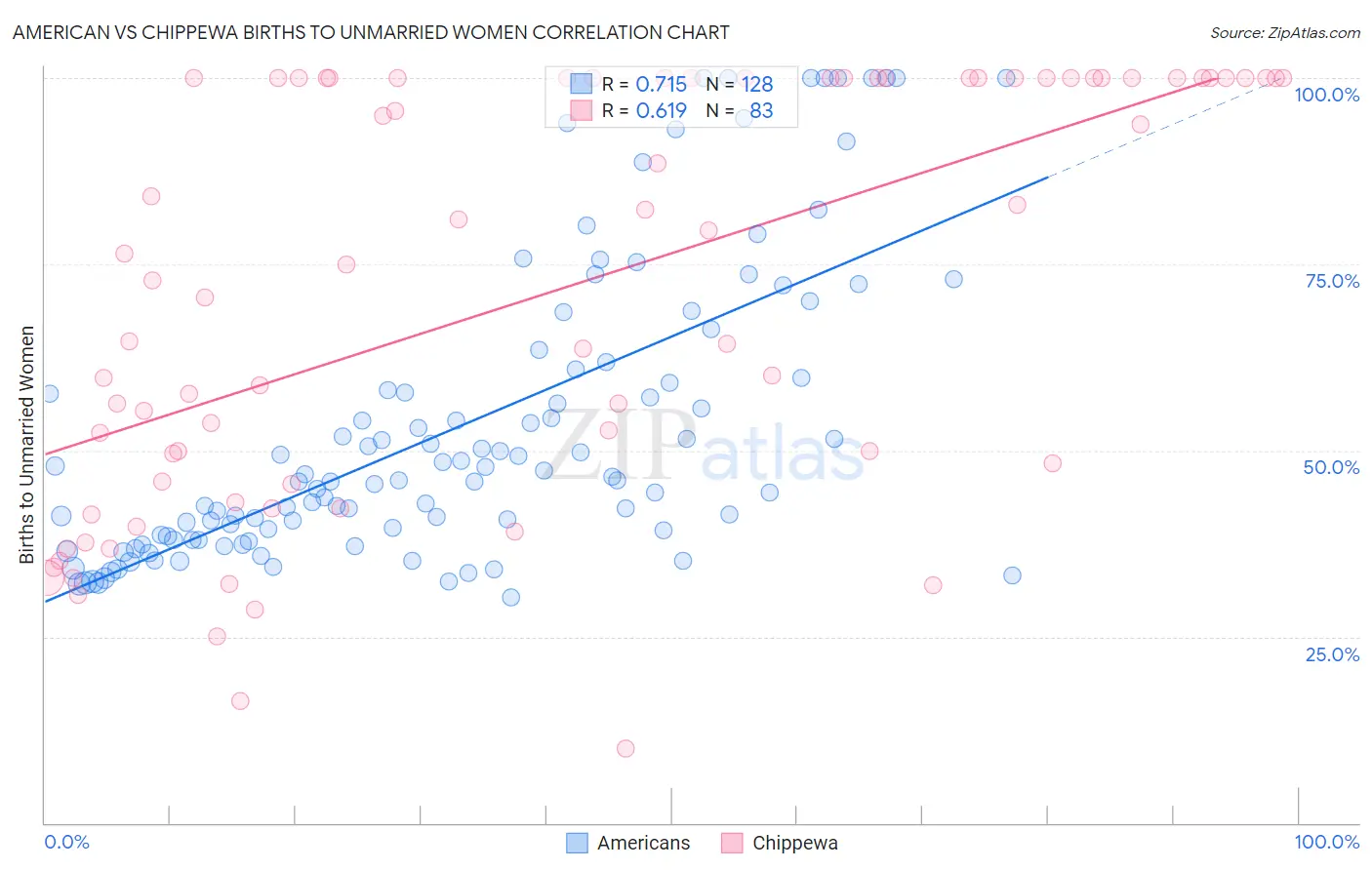 American vs Chippewa Births to Unmarried Women