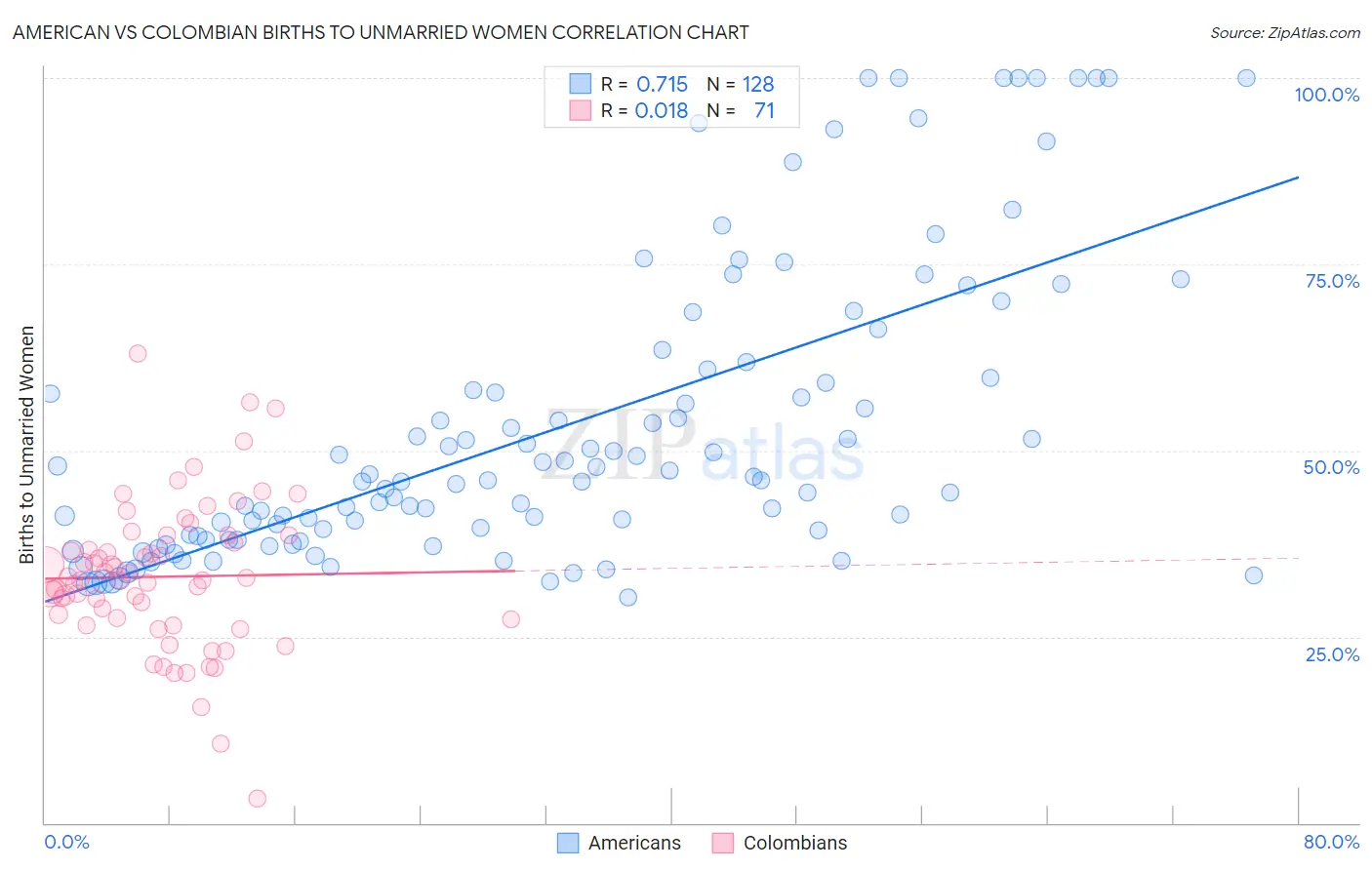 American vs Colombian Births to Unmarried Women