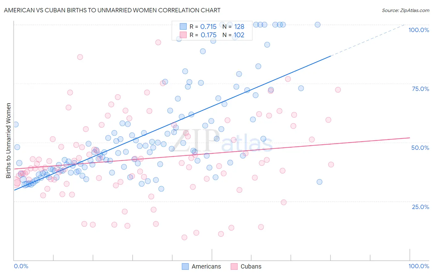 American vs Cuban Births to Unmarried Women
