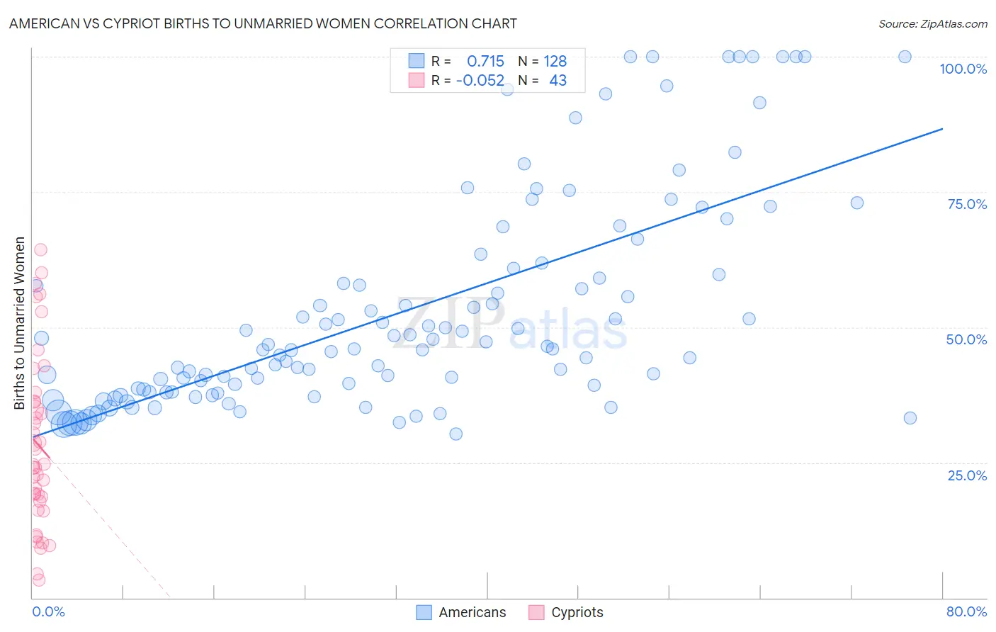 American vs Cypriot Births to Unmarried Women