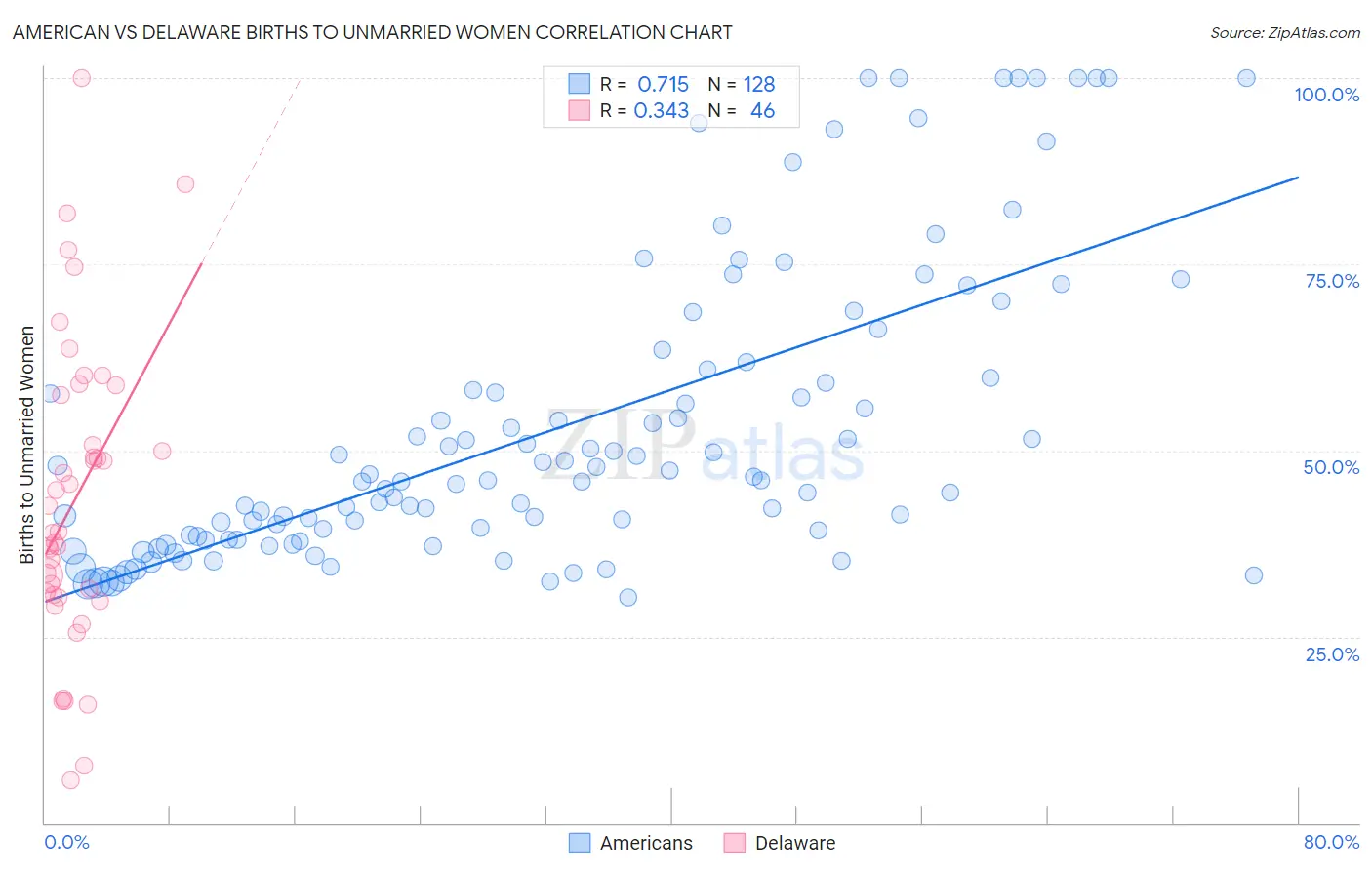 American vs Delaware Births to Unmarried Women