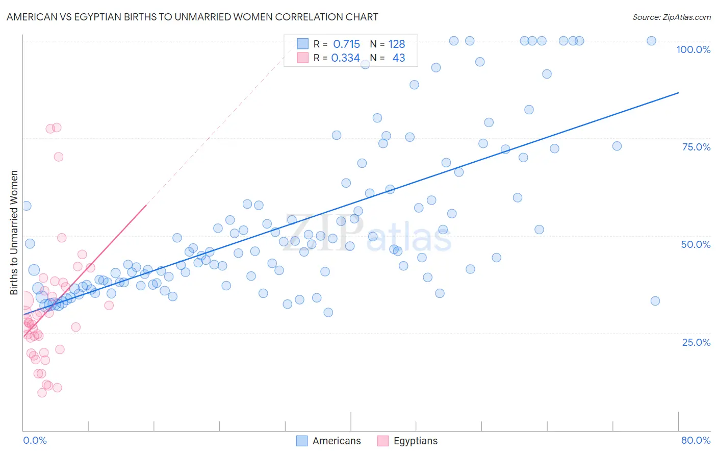 American vs Egyptian Births to Unmarried Women