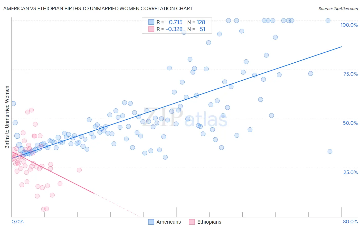 American vs Ethiopian Births to Unmarried Women