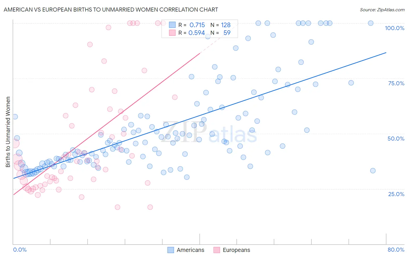 American vs European Births to Unmarried Women