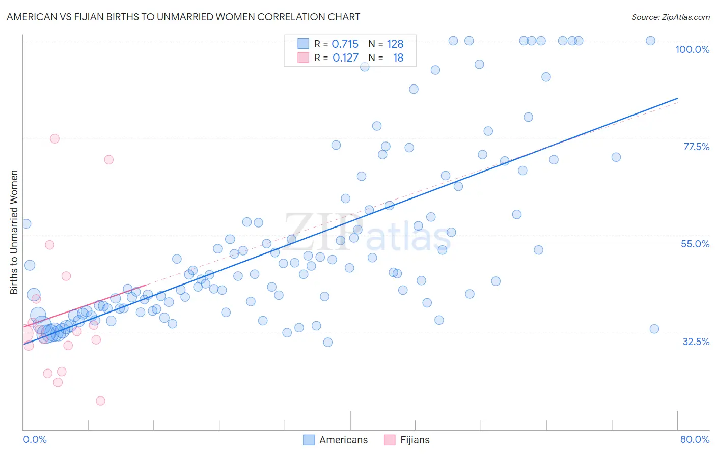 American vs Fijian Births to Unmarried Women