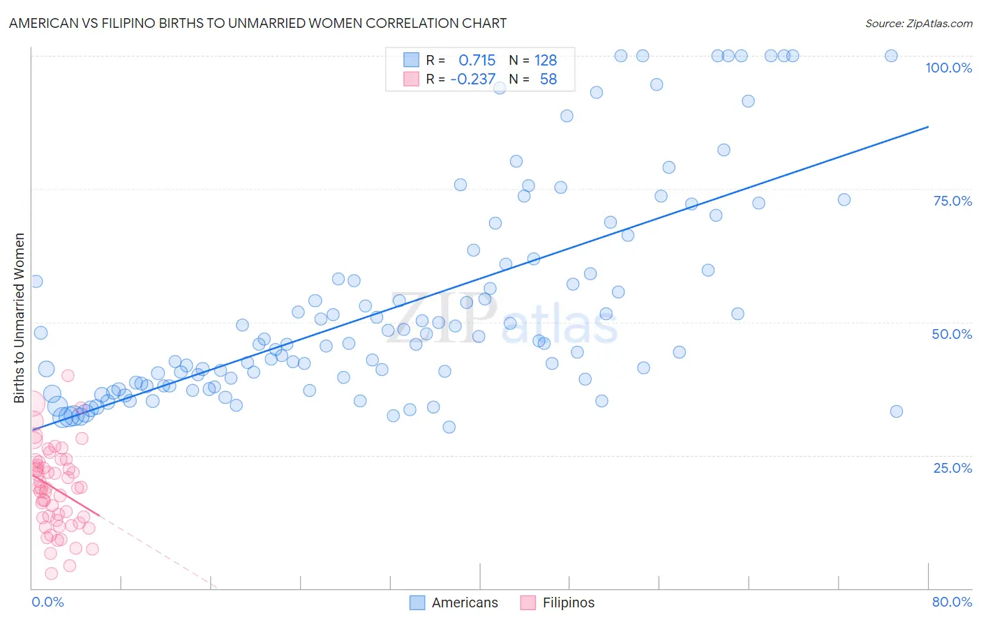 American vs Filipino Births to Unmarried Women