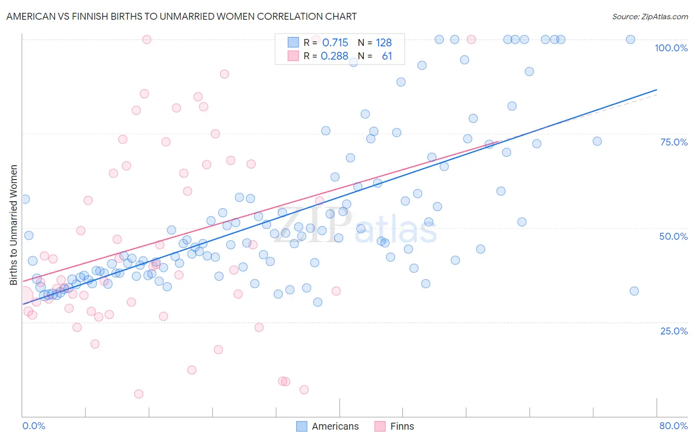 American vs Finnish Births to Unmarried Women