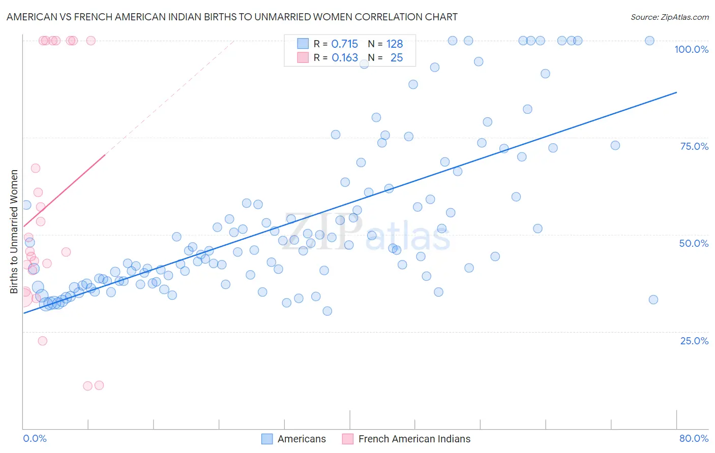 American vs French American Indian Births to Unmarried Women