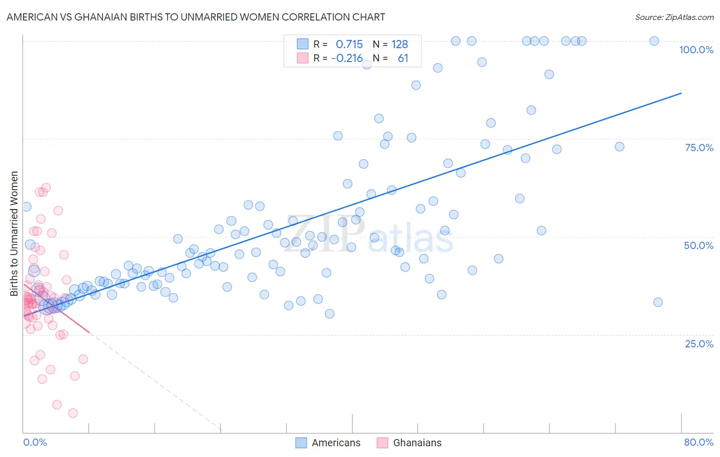 American vs Ghanaian Births to Unmarried Women