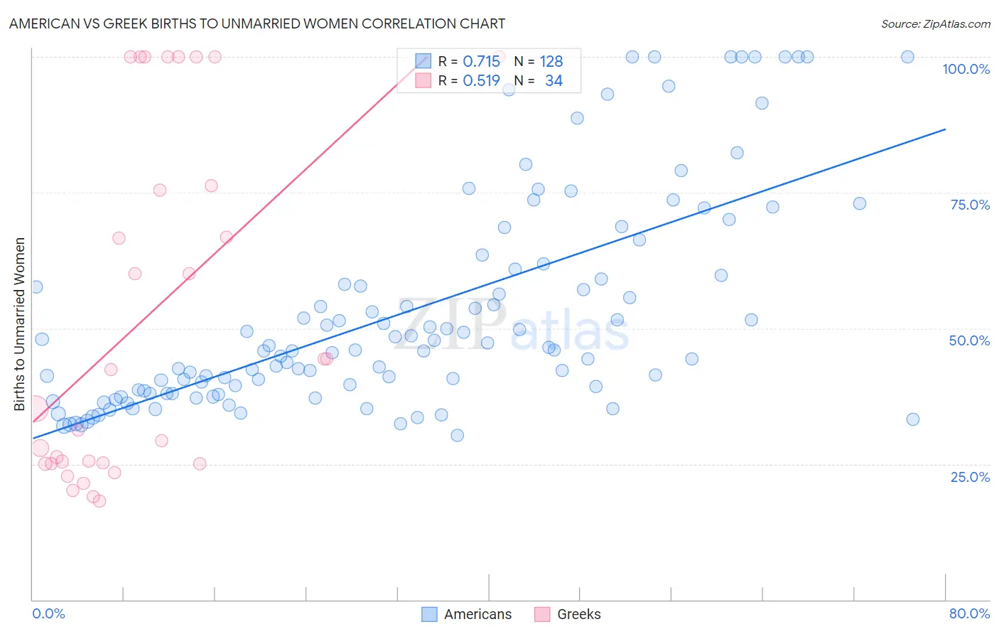 American vs Greek Births to Unmarried Women