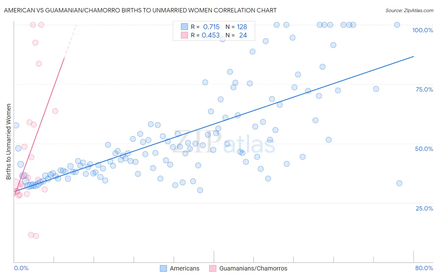 American vs Guamanian/Chamorro Births to Unmarried Women