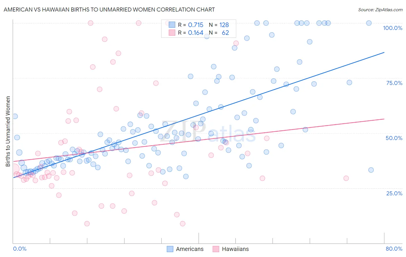 American vs Hawaiian Births to Unmarried Women