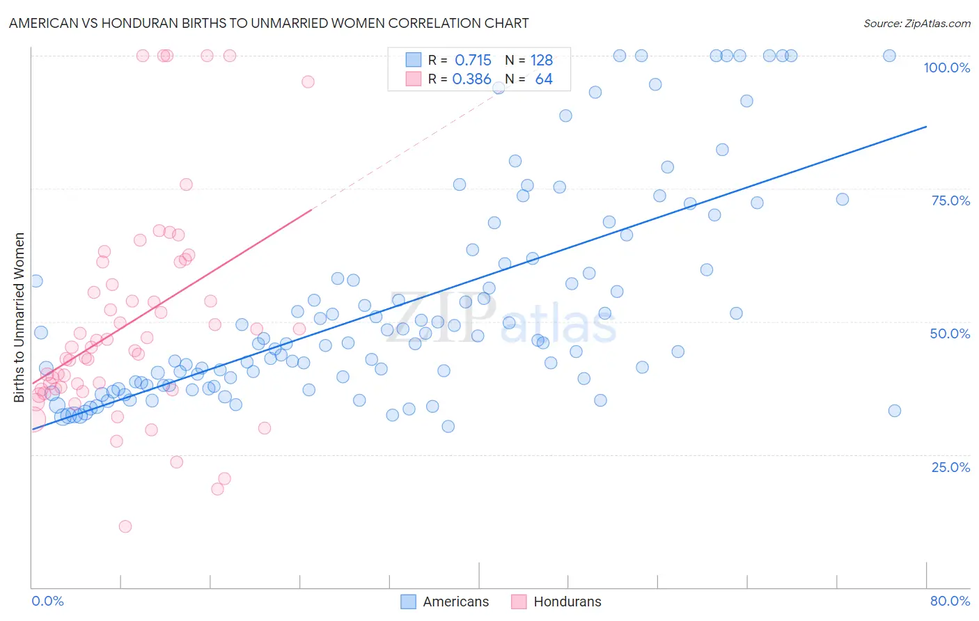 American vs Honduran Births to Unmarried Women