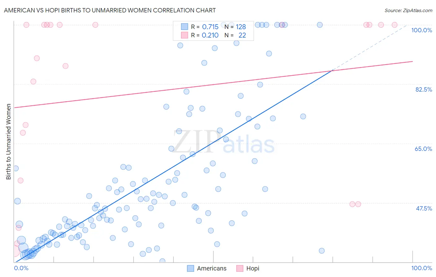 American vs Hopi Births to Unmarried Women