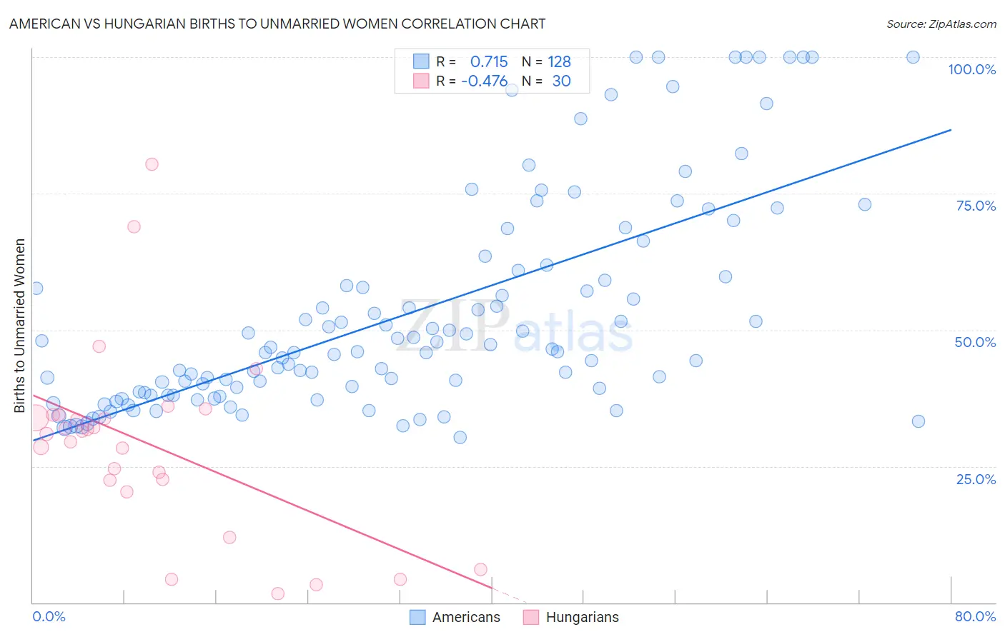 American vs Hungarian Births to Unmarried Women