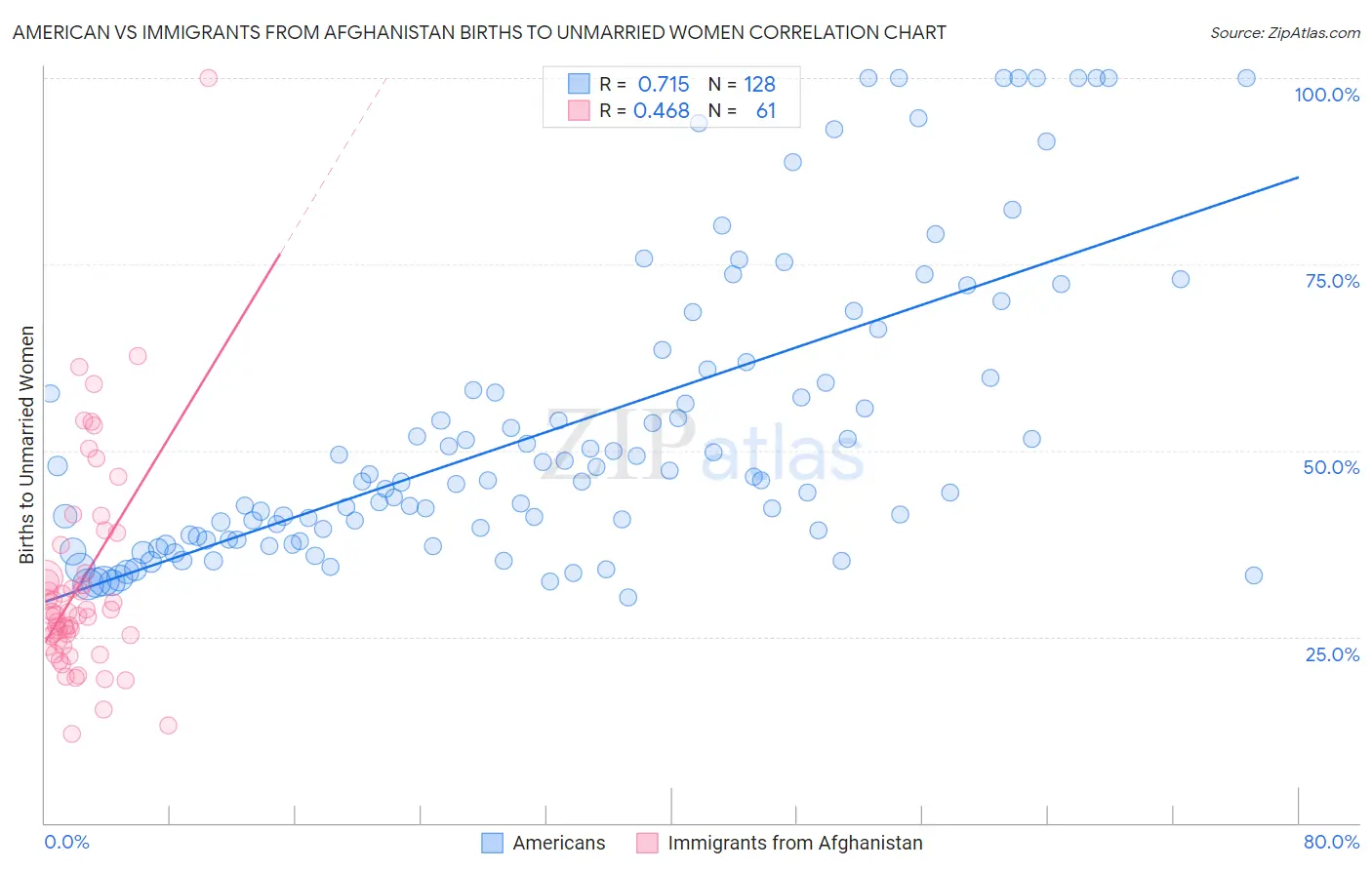 American vs Immigrants from Afghanistan Births to Unmarried Women