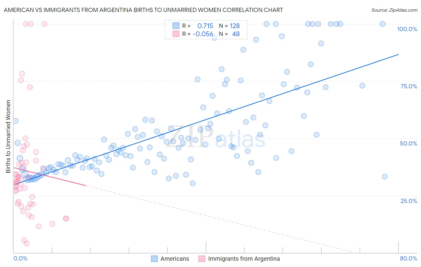 American vs Immigrants from Argentina Births to Unmarried Women