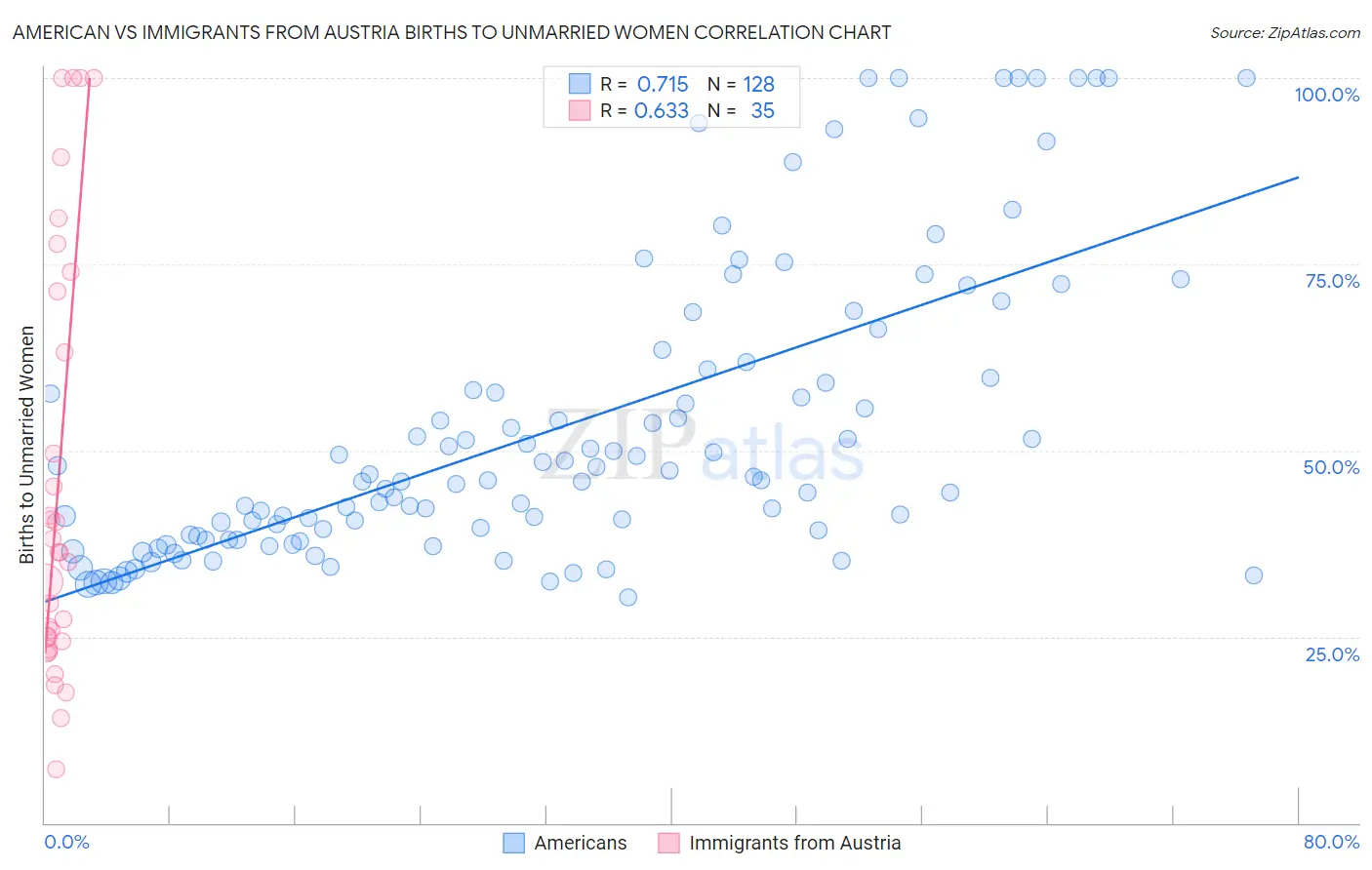 American vs Immigrants from Austria Births to Unmarried Women