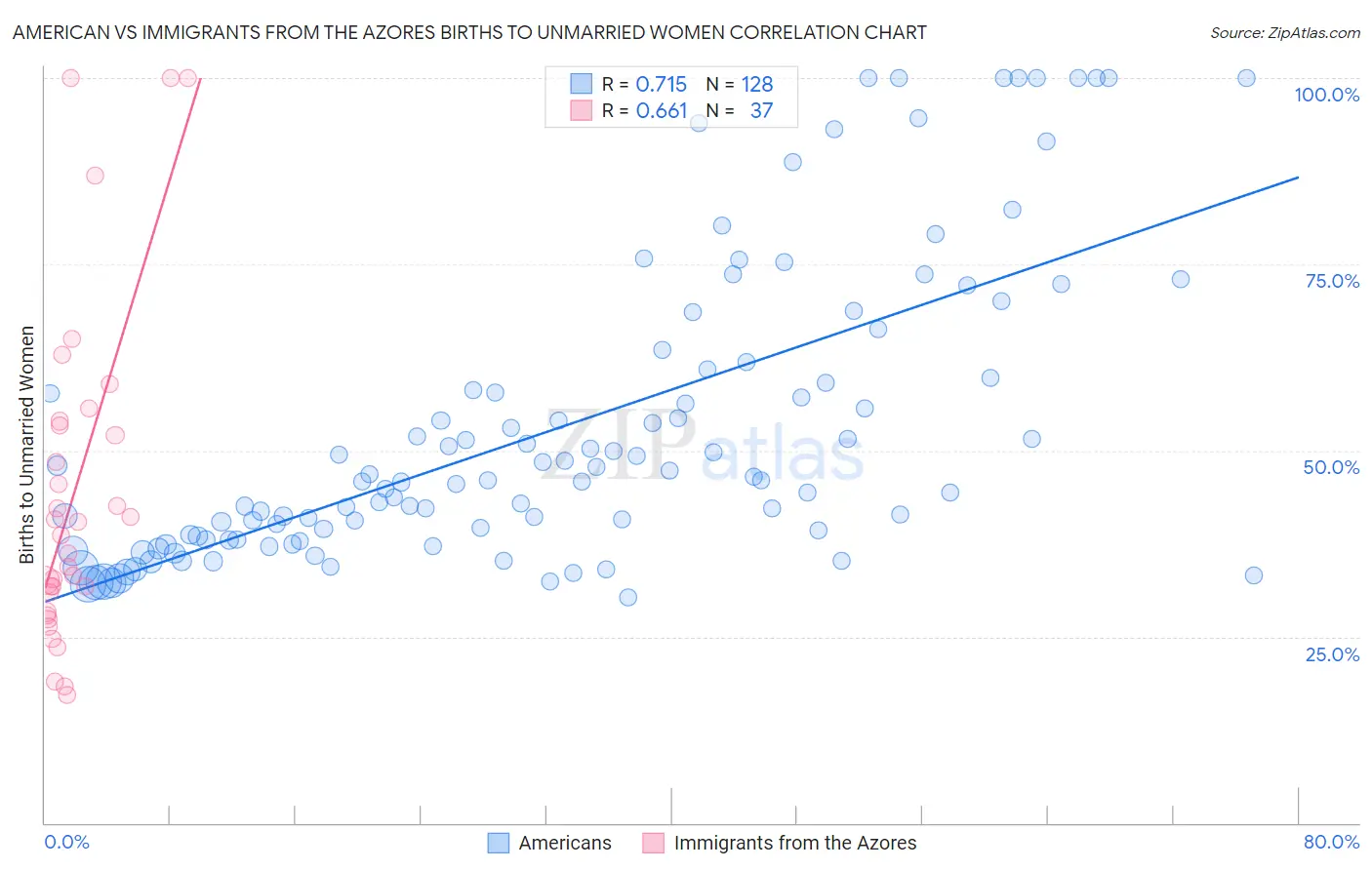 American vs Immigrants from the Azores Births to Unmarried Women
