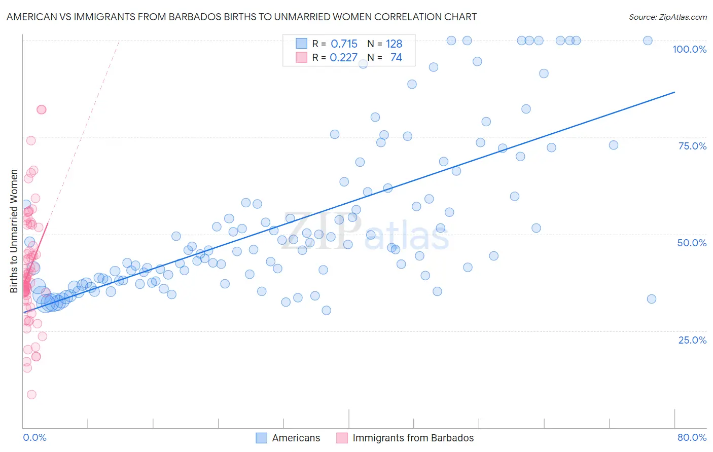 American vs Immigrants from Barbados Births to Unmarried Women