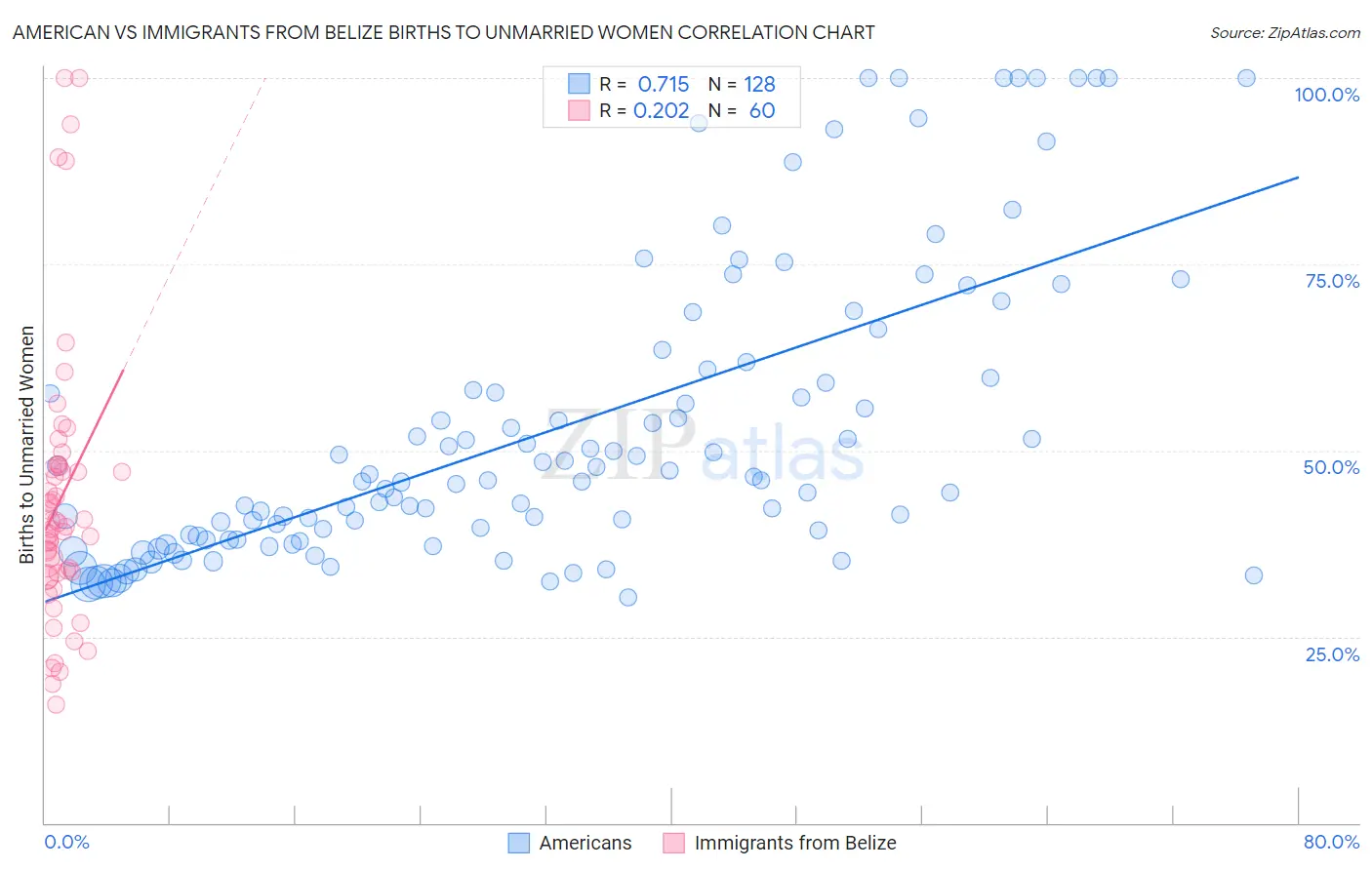 American vs Immigrants from Belize Births to Unmarried Women