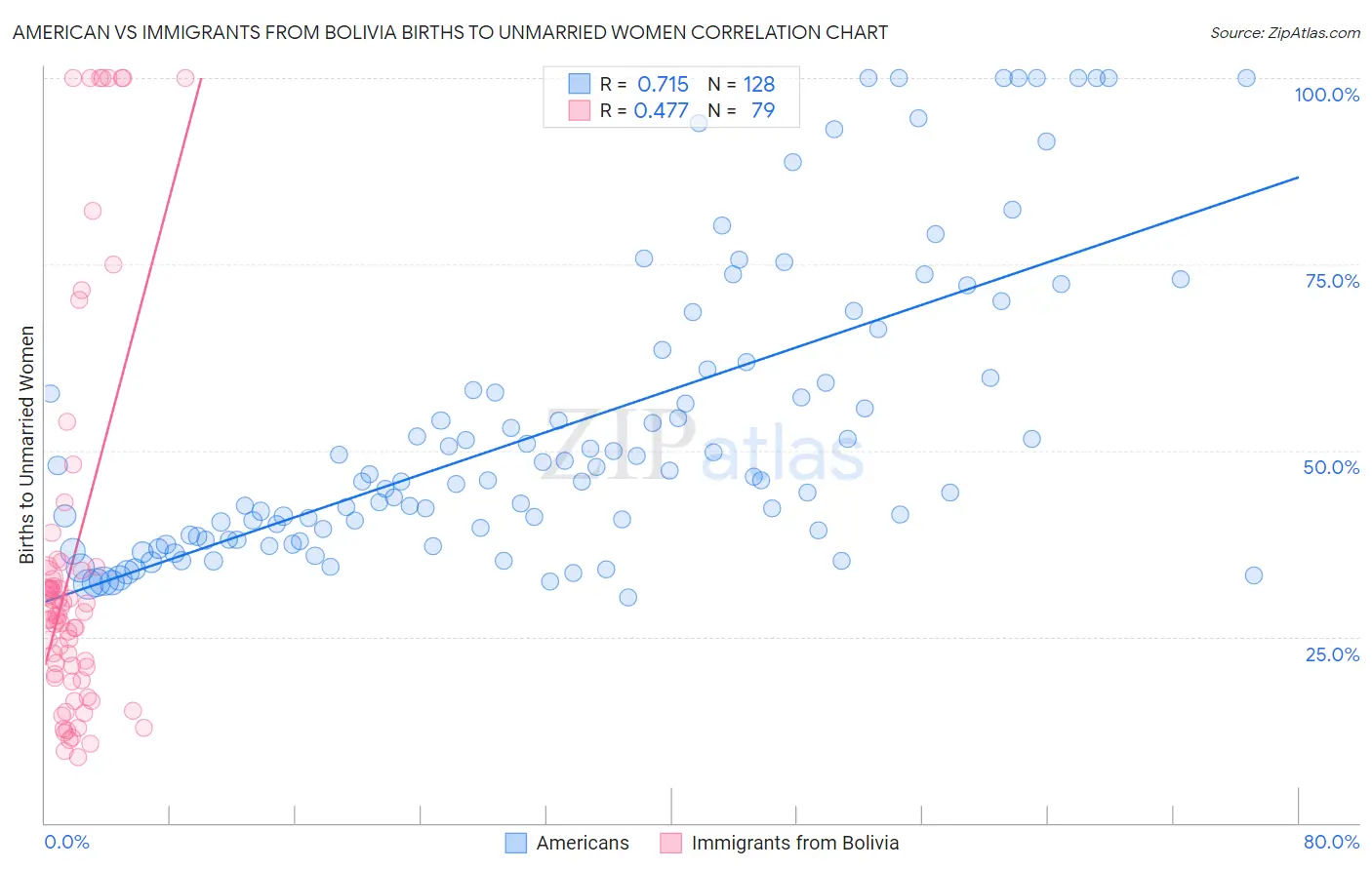 American vs Immigrants from Bolivia Births to Unmarried Women