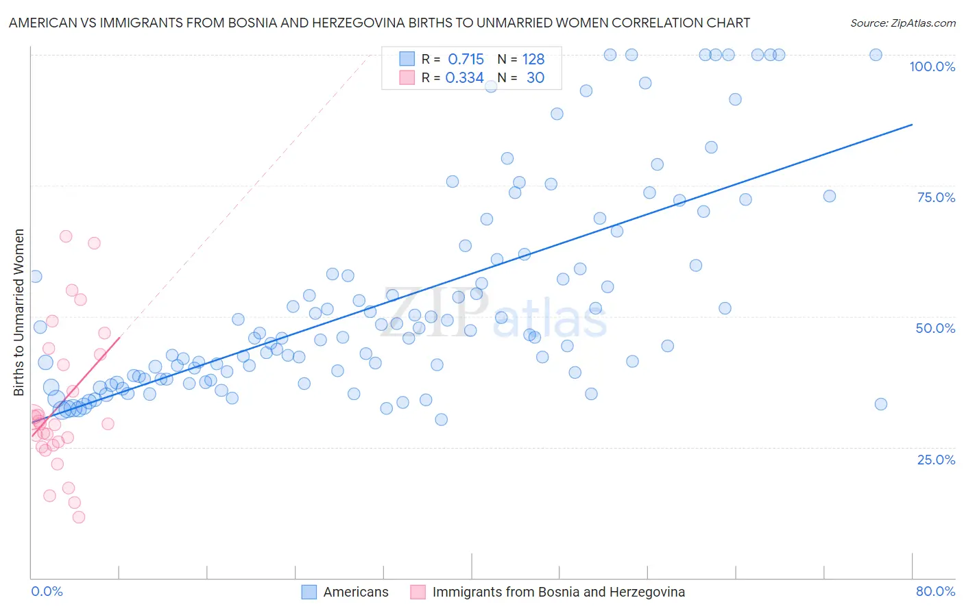 American vs Immigrants from Bosnia and Herzegovina Births to Unmarried Women
