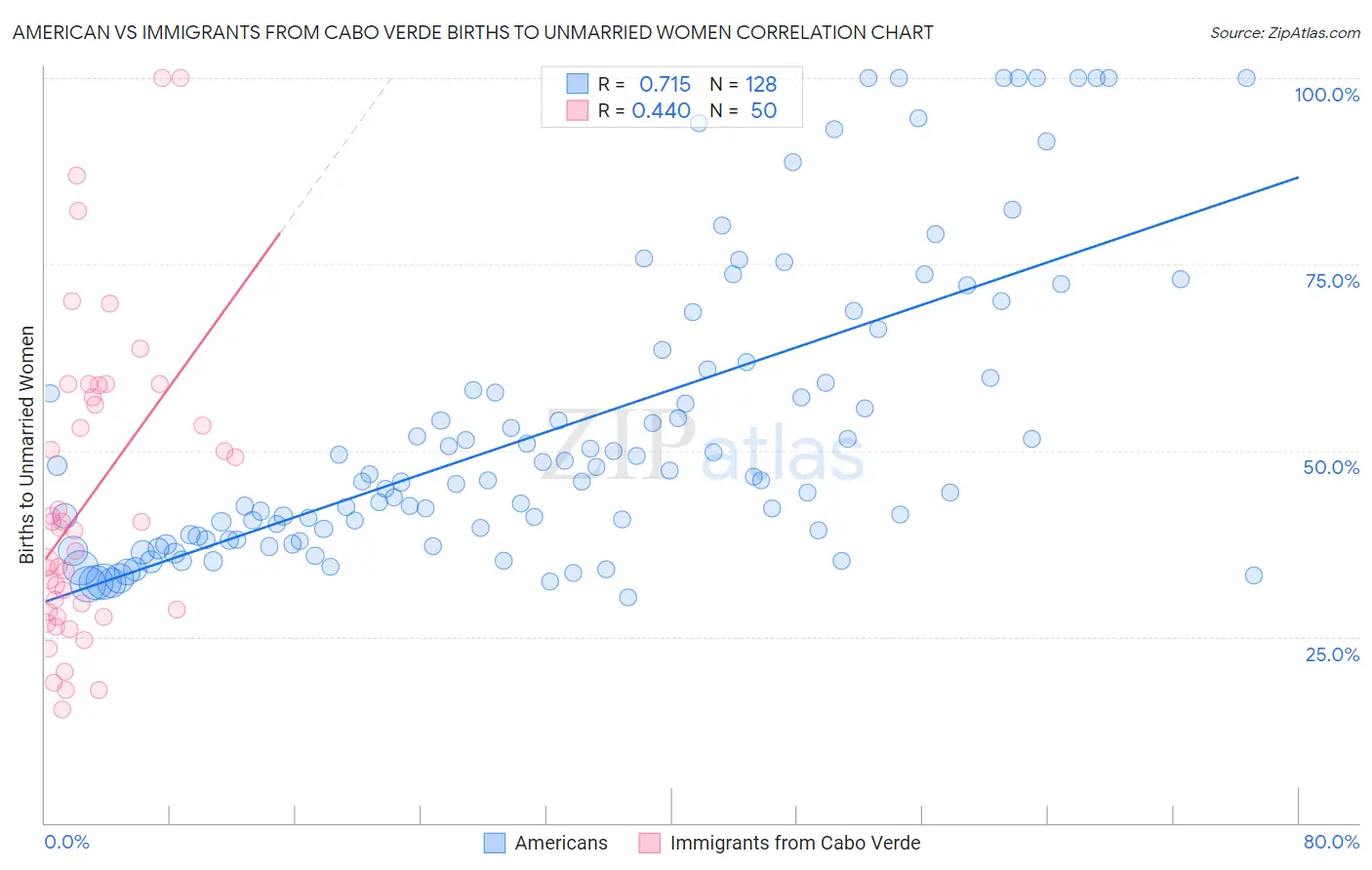 American vs Immigrants from Cabo Verde Births to Unmarried Women