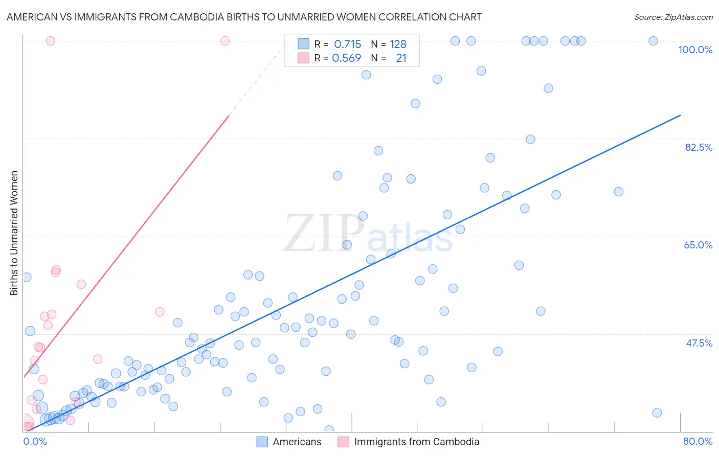 American vs Immigrants from Cambodia Births to Unmarried Women