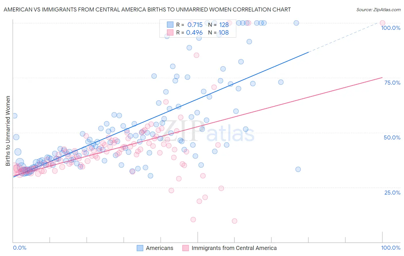 American vs Immigrants from Central America Births to Unmarried Women