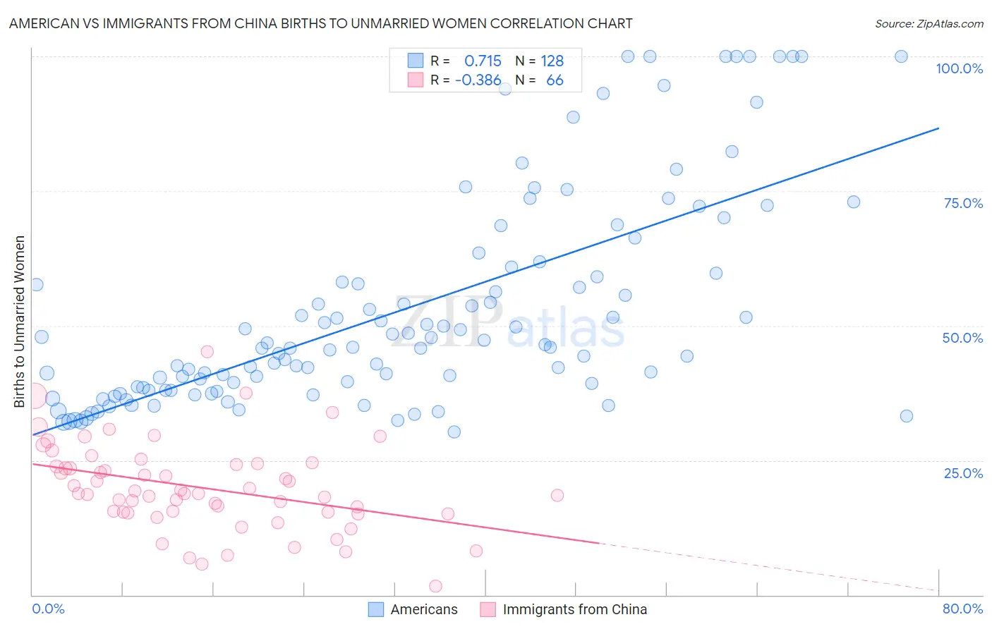 American vs Immigrants from China Births to Unmarried Women